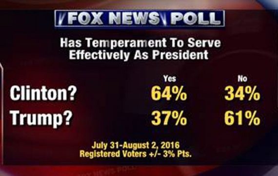 FOX-poll-temperament