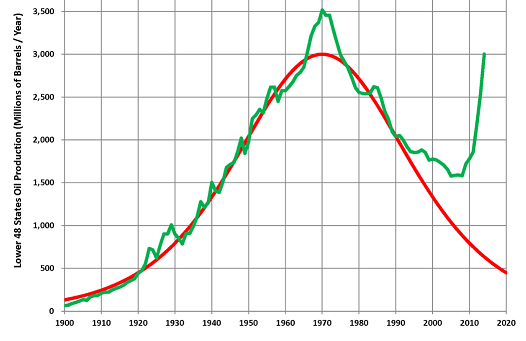 Peak Oil Lowe U.S. 48