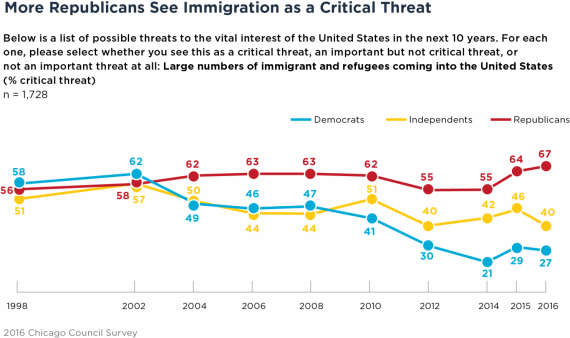 Immigration Poll One