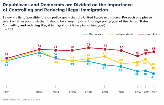 Immigration Poll Two