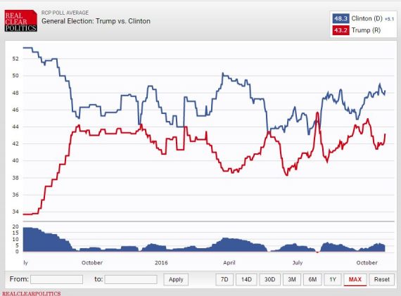 RCP Two Way Chart 102516