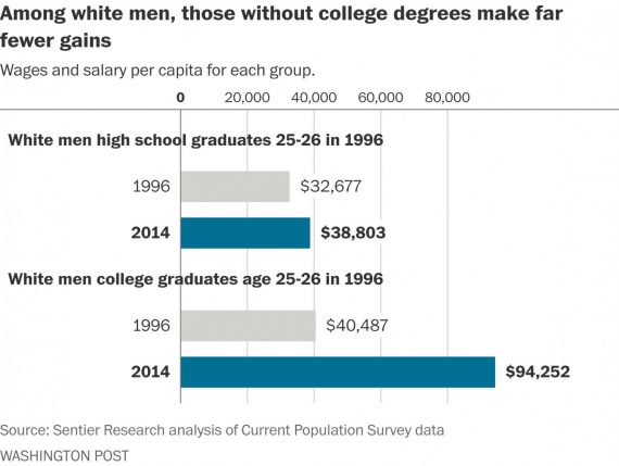 college-income-gap-1996-2014