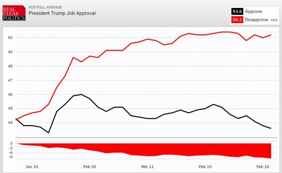 Trump Job Approval RCP 22716