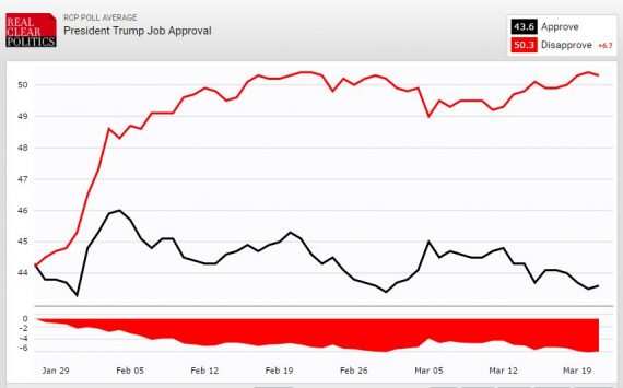 Trump Job Approval RCP 32116