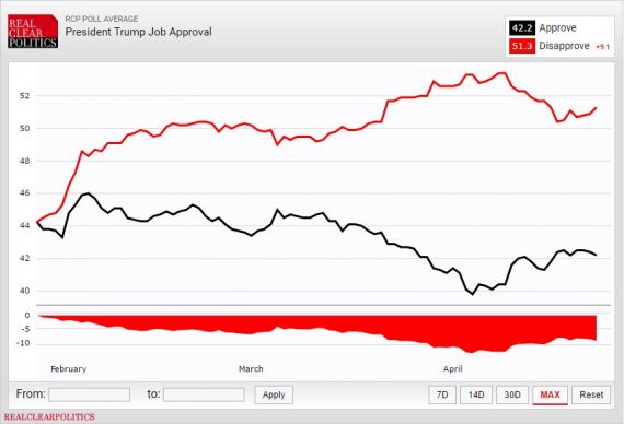 Trump Job Approval RCP42317