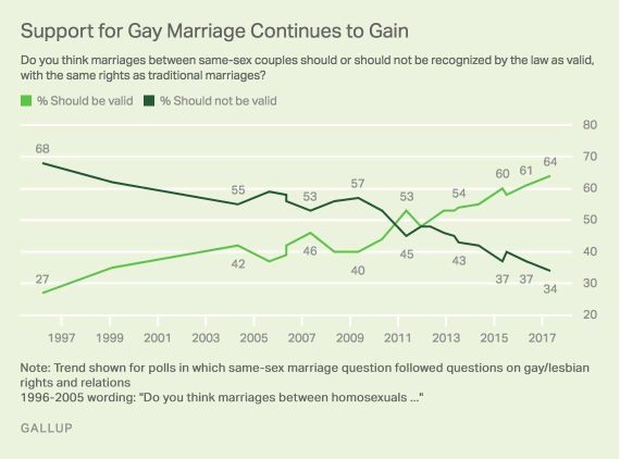 Gallup Marriage Chart May 2017