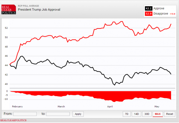 RCP Trump Approval 51017