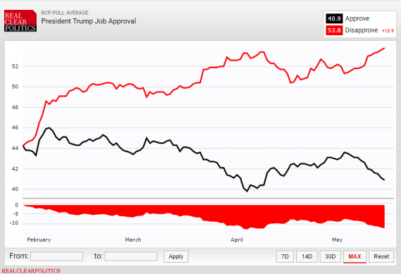 RCP Trump Approval 51517