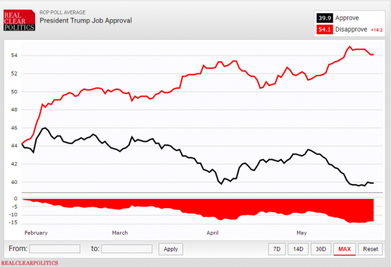 Trump Job Approval RCP 52517