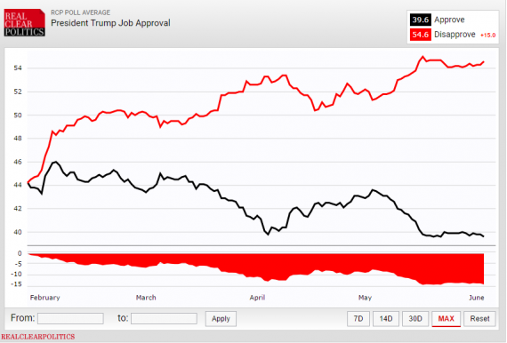 RCP Trump Approval 6517