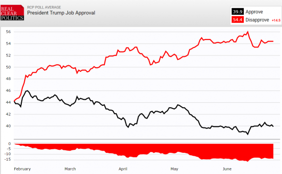 Trump Job Approval RCP 62817