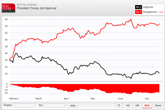 RCP Trump Approval 71617