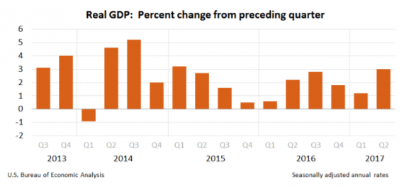 GDP Chart