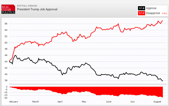 RCP Trump Approval 882017