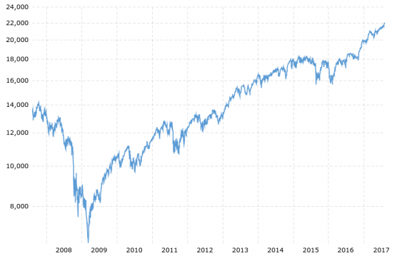 dow-jones-industrial-average-last-10-years-2017-08-05-macrotrends