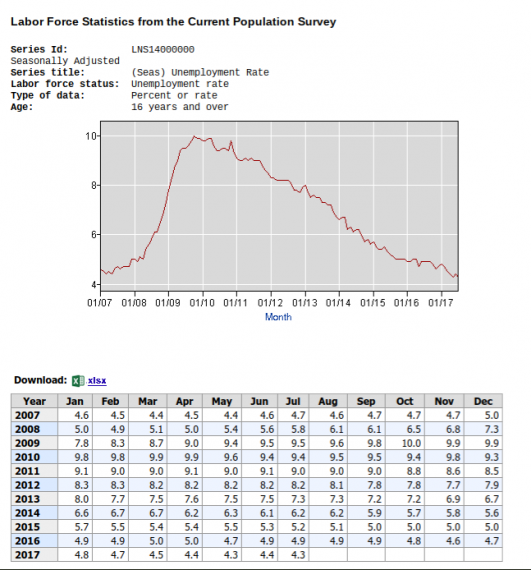 unemployment 10 yr