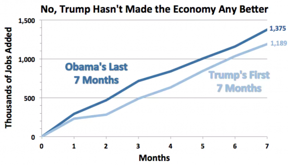 So Far, Trump's Economy Is Doing Worse Than Obama's