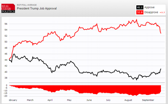 RCP Trump Approval 9212017