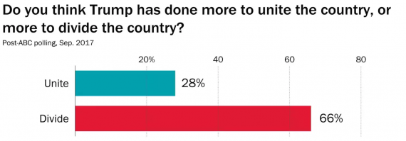 WaPo Poll Chart One