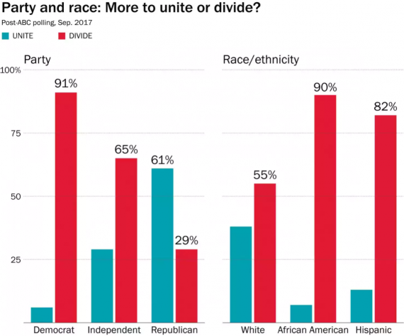 WaPo Poll Chart Three