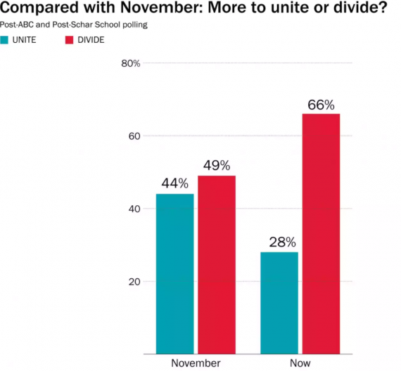 WaPo Poll Chart Two