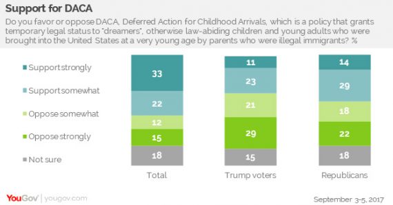 YouGov DACA Poll Chart One