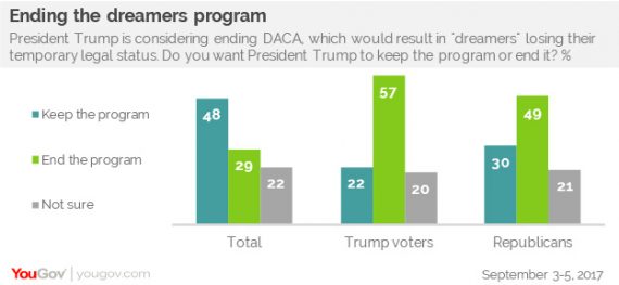 YouGove DACA Poll Chart Two