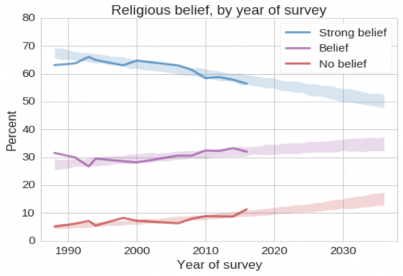 Religion Chart Four