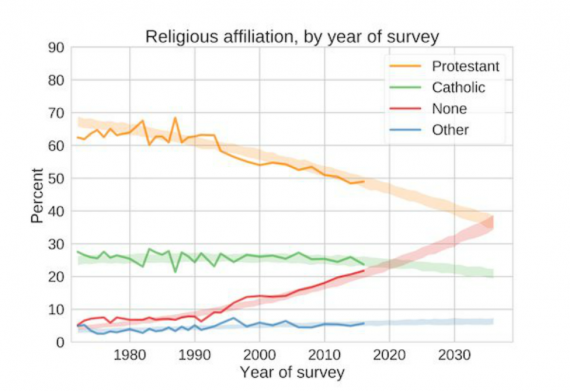 Religion Chart One