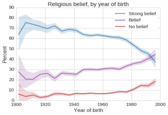 Religion Chart Three