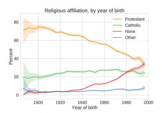 Religion Chart Two