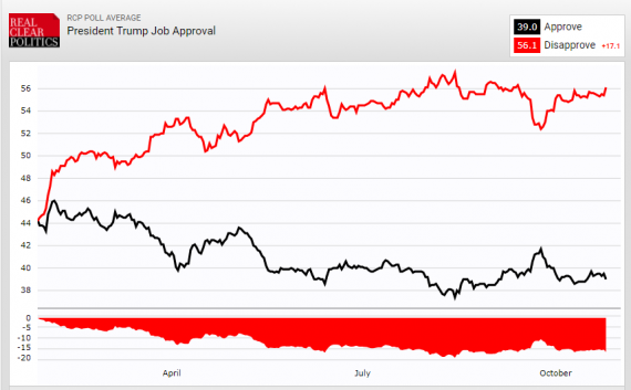 Trump Job Approval RCP 102617