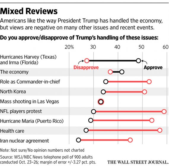 WSJ Trump Approval Poll Chart