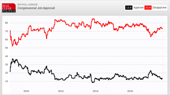 Congressional Job Approval 112117