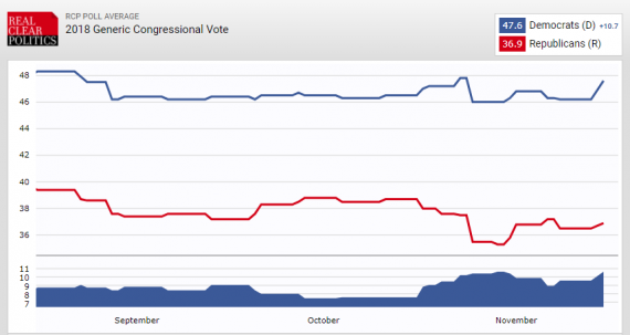 Generic Congressional Ballot 112117