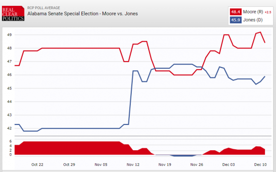 Alabama RCP Chart 121117