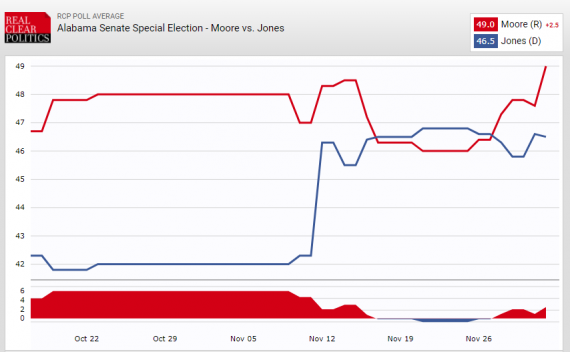 Alabama RCP Chart 12217