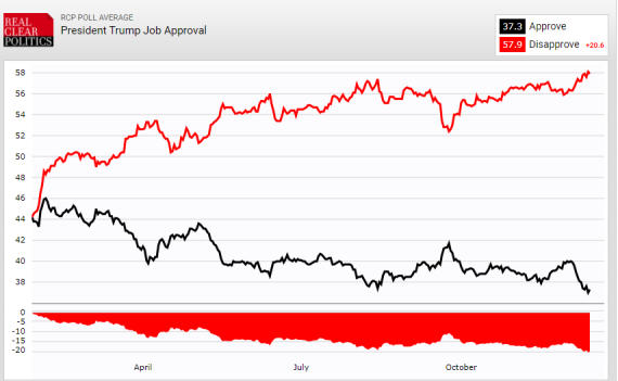 Trump Job Approval RCP 121417