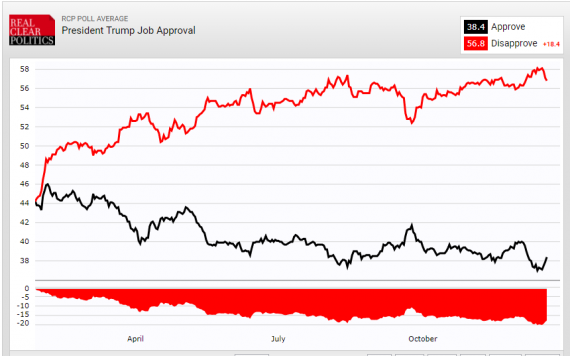 Trump Job Approval RCP 121917