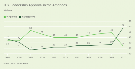 Gallup Global Survey Chart Two