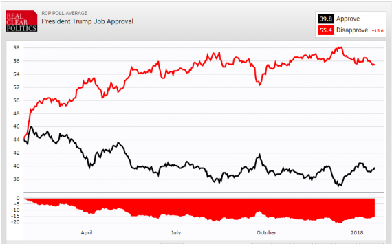 Trump Job Approval RCP 11918