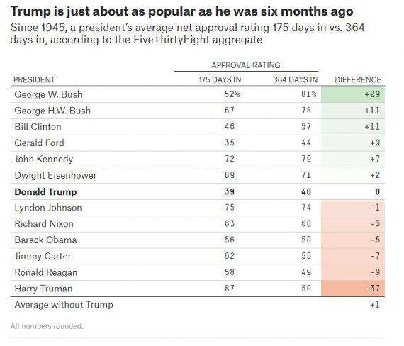 trump Job Approval 538 Change