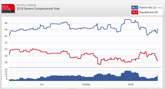 Real Clear Politics Chart