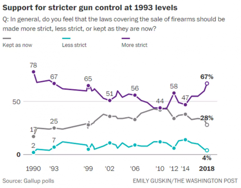 Polls Show Support For Gun Control Measures At 25Year High Outside