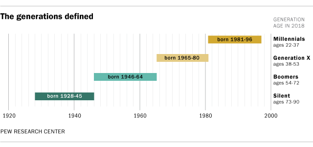 Putting End the Millennial Generation – Outside the Beltway