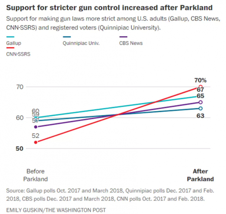 Polls Show Support For Gun Control Measures At 25Year High Outside