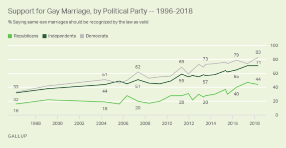 Three Years After Obergefell Two Thirds Of Americans Support Same Sex Marriage Outside The