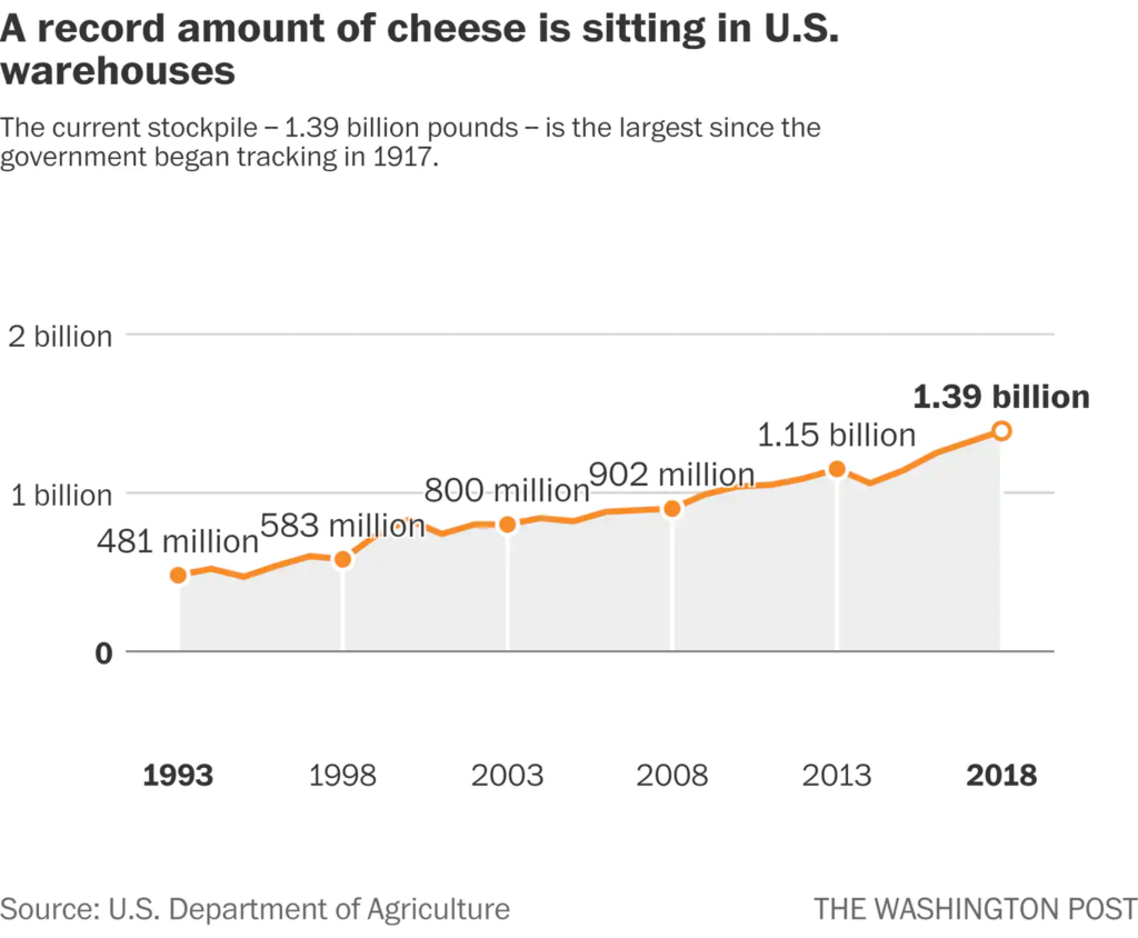 us stockpile of cheese