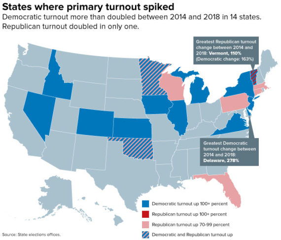 Voter Turnout Was Way Up In 2018 Primaries Outside The Beltway 1193