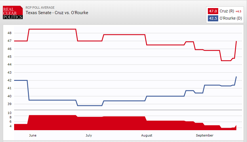 Beto Vs Cruz Stances Chart